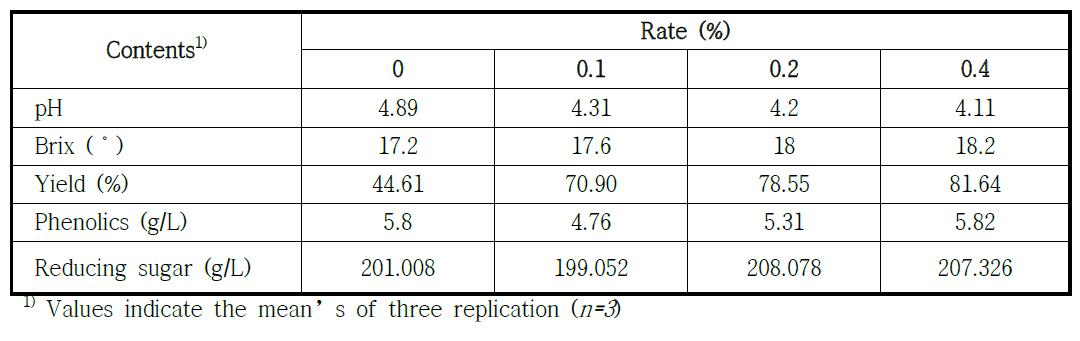 Rapidase 처리 농도에 따른 대봉감 주스의 이화학적 특성