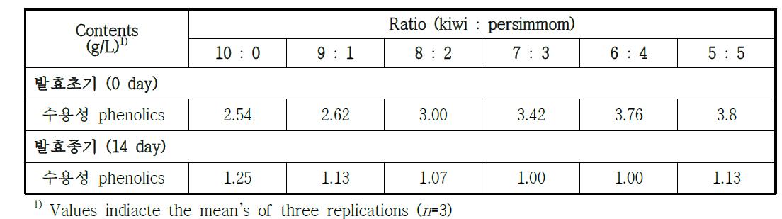 참다래와 감의 비율에 따른 다래-감 과즙 및 와인의 수용성 phenolics