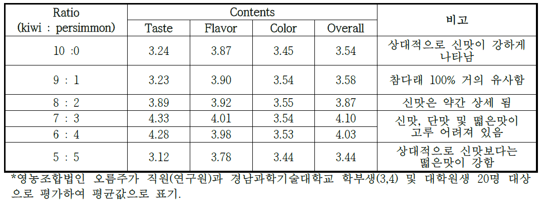 참다래와 감의 비율에 따른 참다래 와인의 관능평가