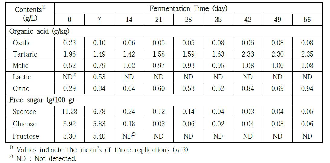참다래 소규모 pilot scale 발효 중 유기산 함량