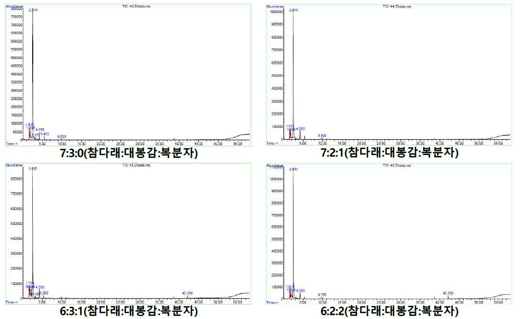 참다래과실주(기존 다래와인)와 참다래혼합과실주의 향기성분 크로마토그램.