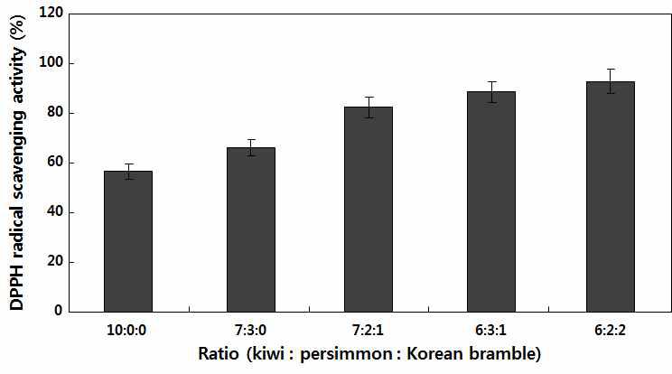 참다래과실주(기존 다래와인)와 참다래혼합과실주의 DPPH 라디칼 소거활성.