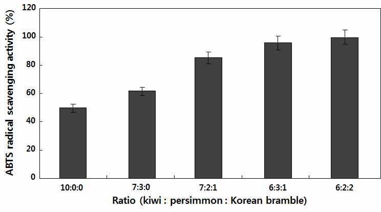 참다래과실주(기존 다래와인)와 참다래혼합과실주의 ABTS 라디칼 소거활성.