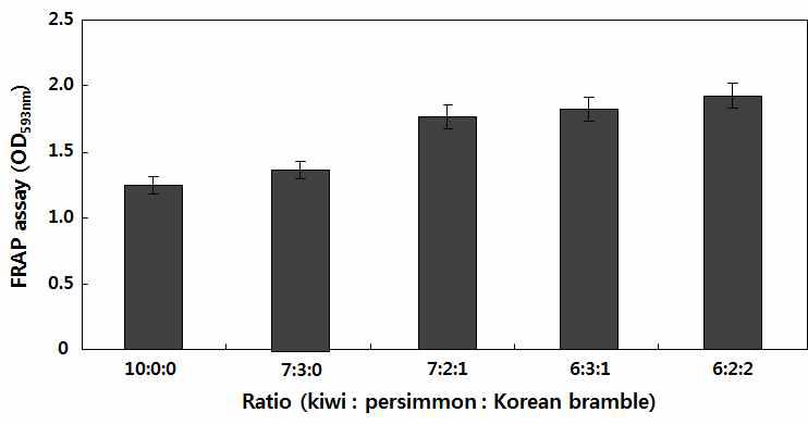 참다래과실주(기존 다래와인)와 참다래혼합과실주의 환원력.