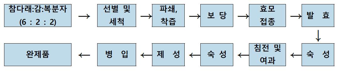 폴리페놀 강화 참다래 혼합 과실주 제조 공정도