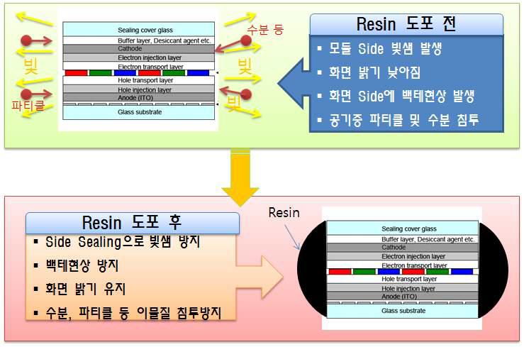 WOLED Resin 도포 및 경화의 필요성