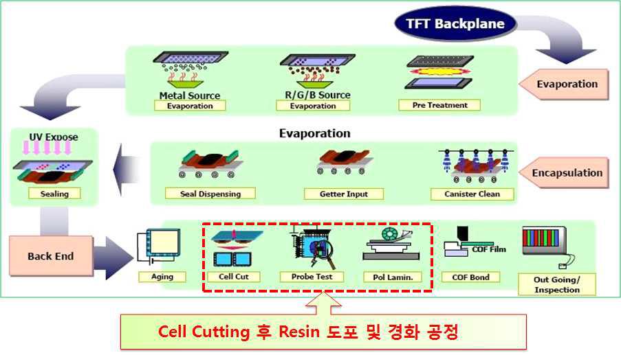 OLED 제조공정 개략도