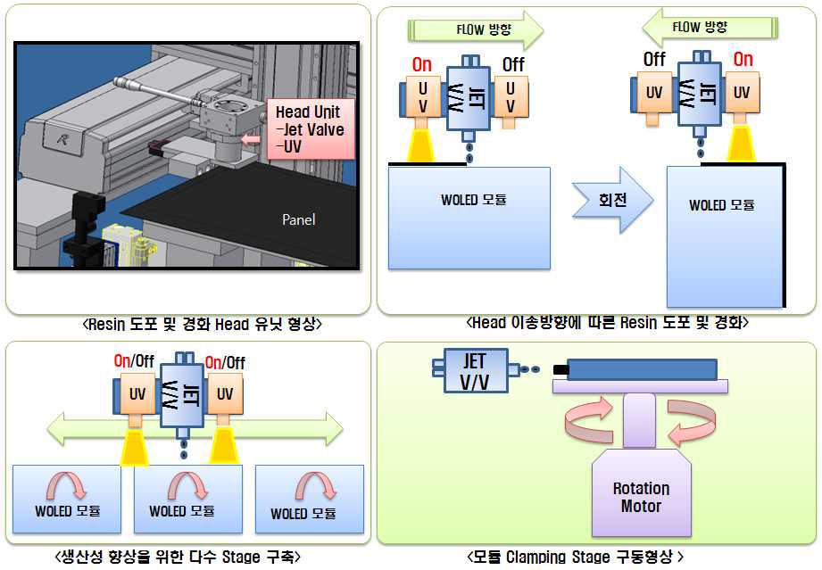 생산성 향상을 위한 개발시스템의 구동 메커니즘 개략도