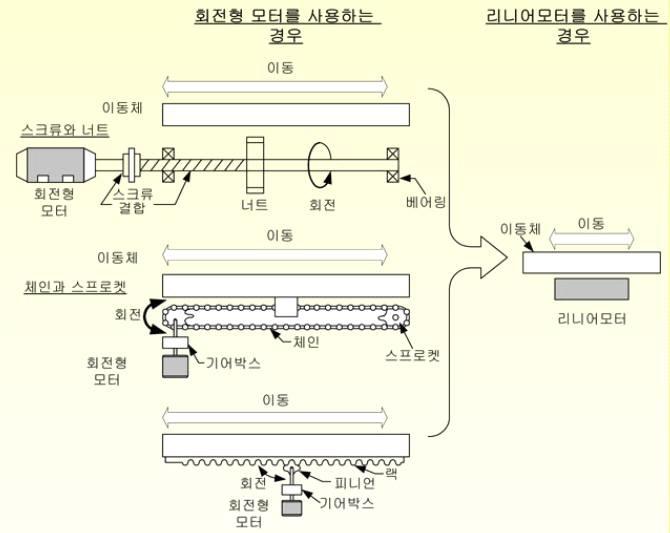 회전형 모터와 리니어 모터의 구조적 차이