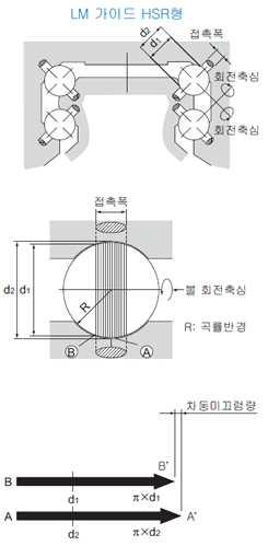 LM Guide 단면구조