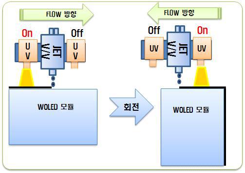 UV 경화 시스템 구동개념도