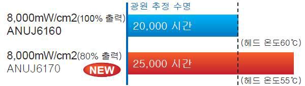 UV 조사강도와 경화시간 비교