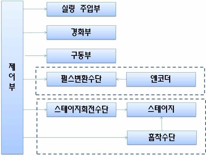 개발시스템 제어 구성