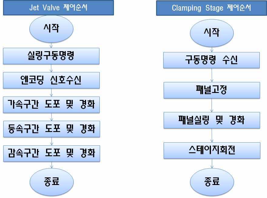 Jet Valve 및 Clamping Stage 제어순서도