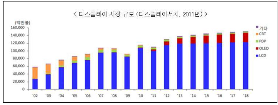 디스플레이 시장 규모