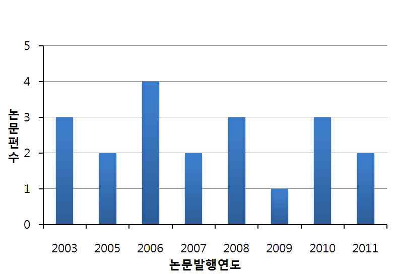 앱타머 기반 당뇨병 진단 시스템 관련 선행 논문 검색 결과