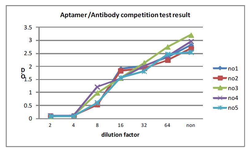 선별된 DNA Aptamer와 anti-HbA1c competition assay 시험 결과