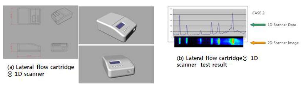 lateral flow cartridge 측정용 기기 모식도 및 측정 결과