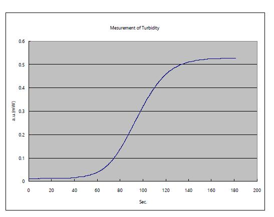 탁도 측정 결과