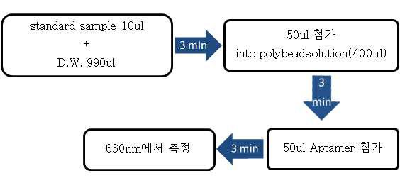 실험 진행과정에 대한 모식도