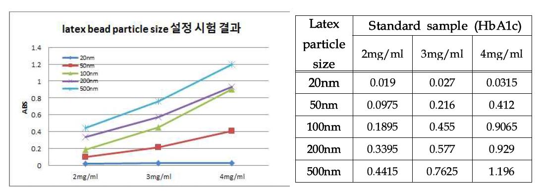 Standard sample (HbA1c)에 대한 Latex particle size에 따른 응집 반응성