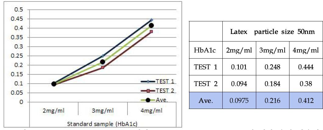 Latex particle size 50nm에서 Standard sample (HbA1c)에 대한 응집 반응성