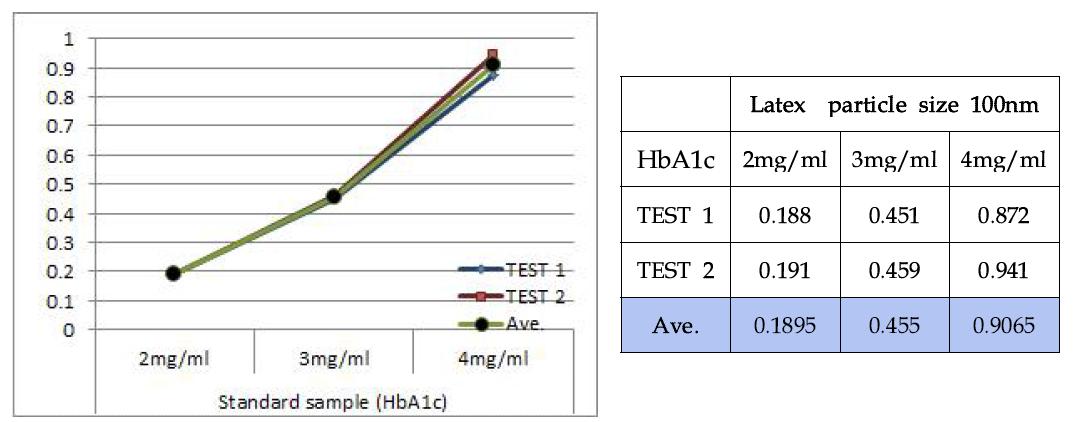 Latex particle size 100nm에서 Standard sample (HbA1c)에 대한 응집 반응성