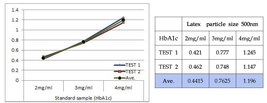 Latex particle size 500nm에서 Standard sample (HbA1c)에 대한 응집 반응성