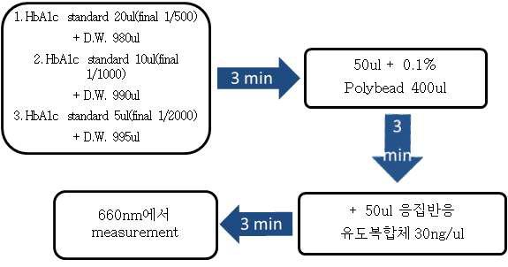 실험 진행과정에 대한 모식도