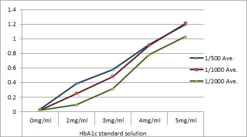 HbA1c standard solution에 대한 sample dilution rate별 반응도