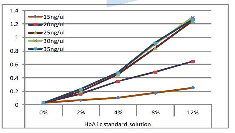 HbA1c standard solution에 대한 (앱타머-Avidin)의 농도별 반응도