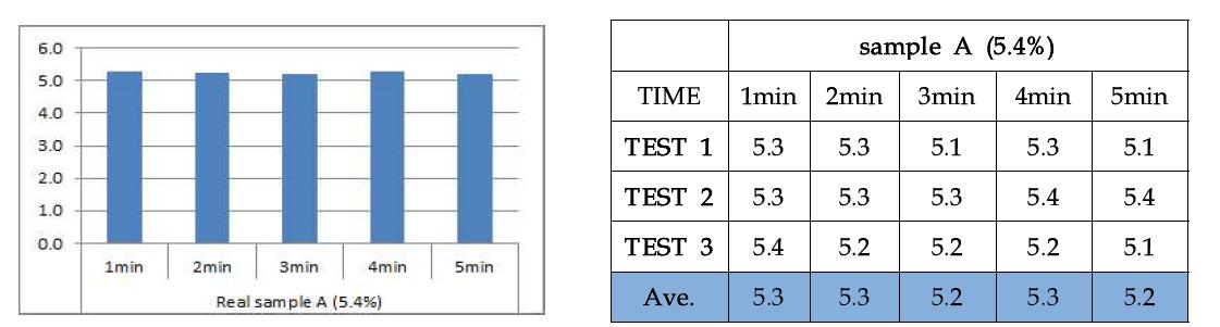 sample A(5.4%)에 Polybead(Latex)를 mix한 후 경과 시간에 따른 반응성