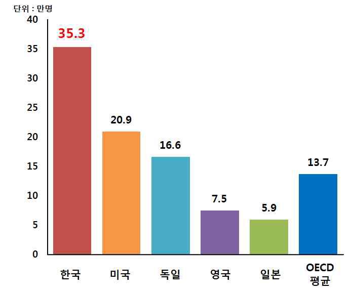 세계 당뇨병 환자 증가율