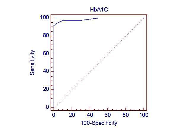 측정 장비에서 DNA Aptamer 기반 당화혈색소 측정 시약을 이용한 ROC curve