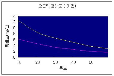 온도에 따른 오존의 용해도