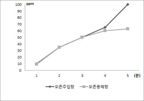 membrane장착 선회류기에 의한 오존용해율 농도