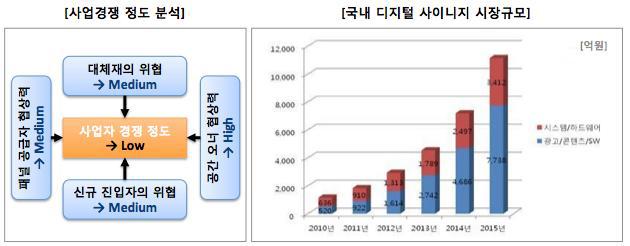 사업경쟁 정보 분석 및 국내 디지털사이니지 시장규모