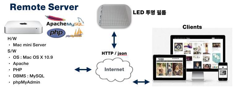 산출물 - 시스템 구성