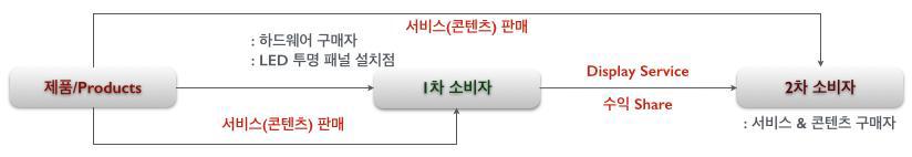 비즈니스 모델