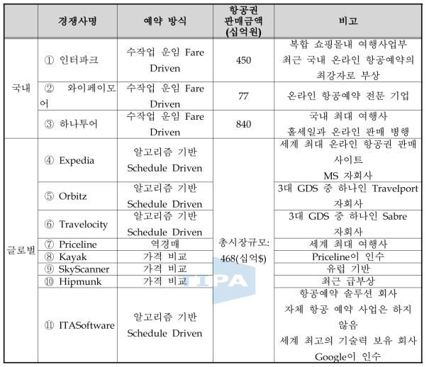 국내외 주요시장 경쟁사