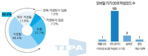 스마트폰 보안에 대한 인식