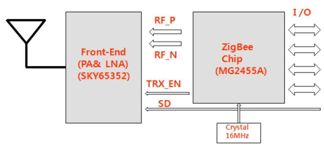 2.4GHz RF block diagram