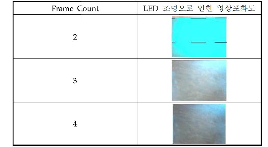 LED조명으로 인한 영상포화도