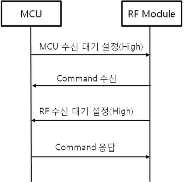 Communication flow