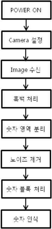 숫자인식 알고리즘 처리과정