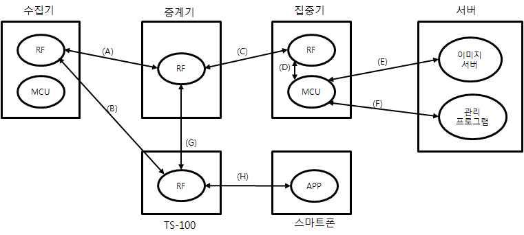 망 구성도