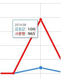 그래표에 나타나는 검침내역