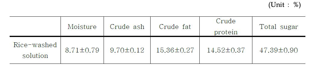 Proximate compositions and total sugar of rice-washed solution.