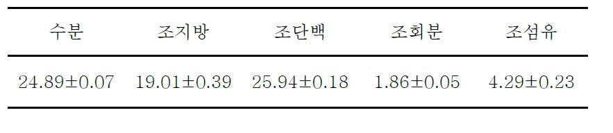 미감수 발효액(미감수 발효액) 농축물의 성분 조성