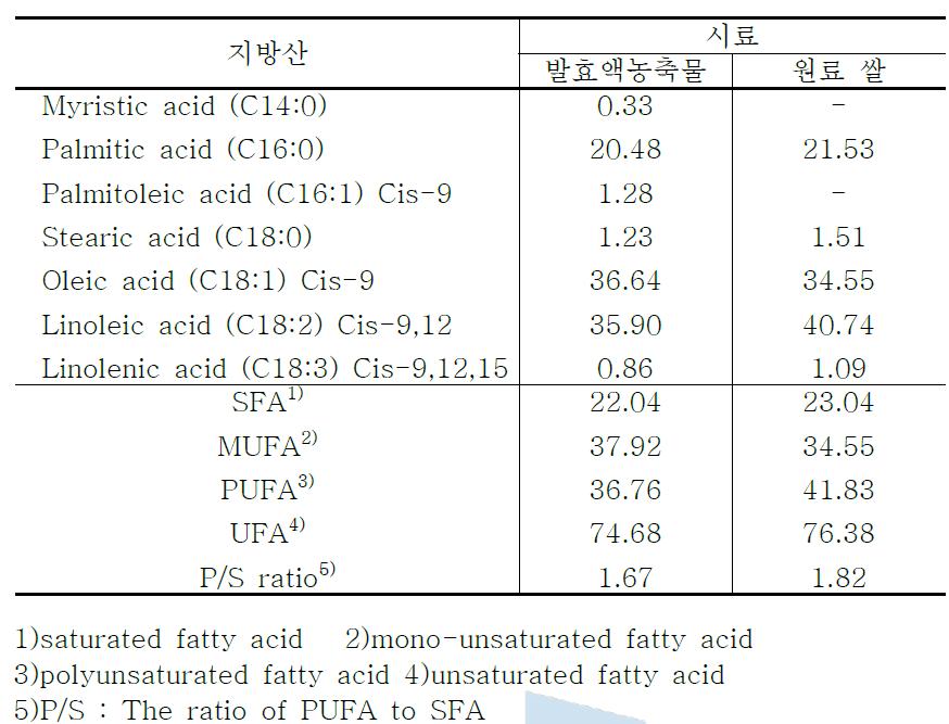 미감수발효액 농축물과 원료쌀의 지방산 조성 (%)